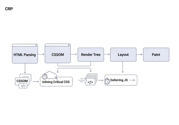 Critical Rendering Path optimization flow