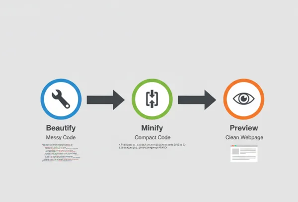 Code beautify, minify, and preview process diagram